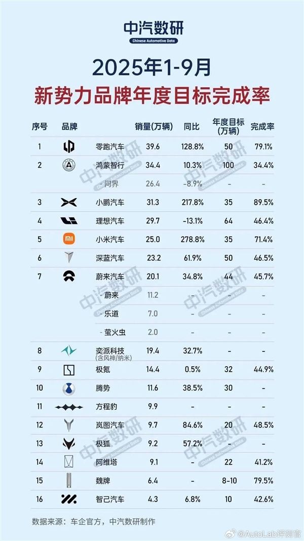 新势力品牌年度目标完成率：小鹏第一 销量暴涨超200%