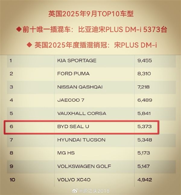 比亚迪英国月销量首次破万台：宋PLUS DM-i已成插混销冠