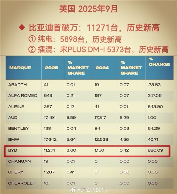 比亚迪英国月销量首次破万台：宋PLUS DM-i已成插混销冠