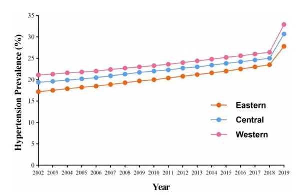 每3个中国成人 就有1个高血压！这些地区尤其注意