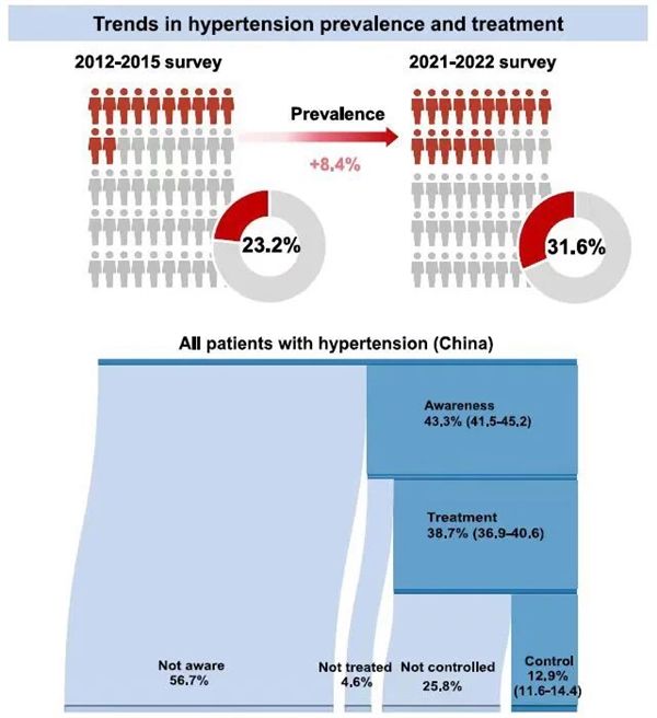 每3个中国成人 就有1个高血压！这些地区尤其注意