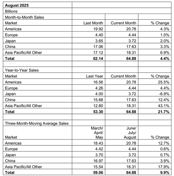 8 月全球半导体销售649亿美元:中国增长12.4%