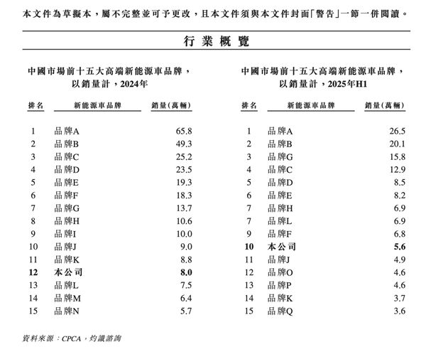 特斯拉夺中国高端新能源汽车第一 小米冲至第三
