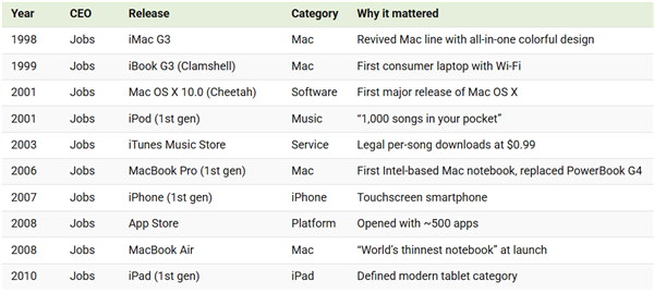 乔布斯和库克 苹果两任CEO任期图表对比:谁贡献最大