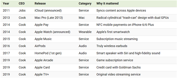 乔布斯和库克 苹果两任CEO任期图表对比:谁贡献最大