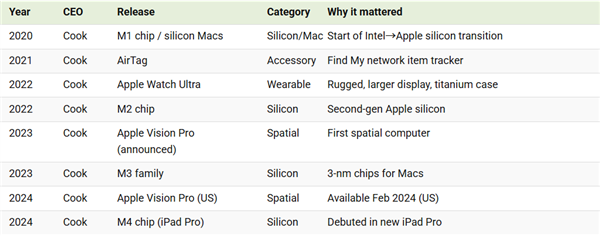 乔布斯和库克 苹果两任CEO任期图表对比:谁贡献最大