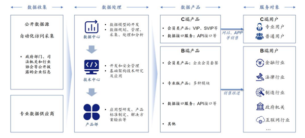 企查查IPO正式获上交所受理：毛利率超90%！阿里、苹果、华为、百度为主要供应商