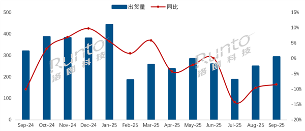 中国电视市场最新出货量排行出炉：海信第一、小米第四
