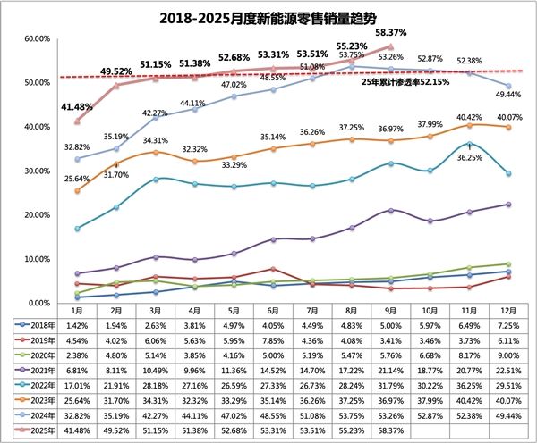 中国新能源汽车渗透率58.37%创历史新高 销量是燃油车1.4倍