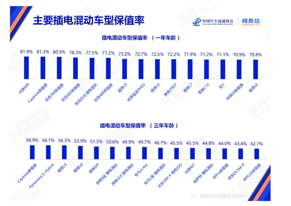 为何买小米问界人这么多！中国最新汽车保值率报告：问界M9、SU7遥遥领先
