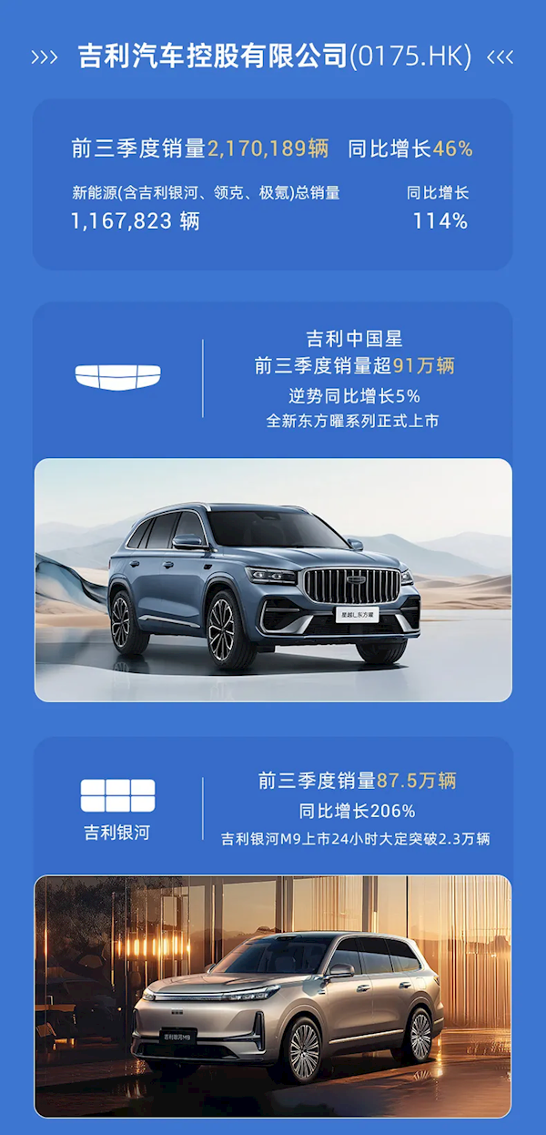 创史上新高！吉利集团前三季度总销量295万辆 同比增长29%