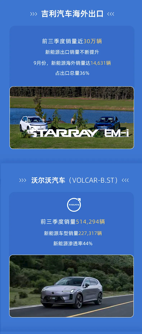 创史上新高！吉利集团前三季度总销量295万辆 同比增长29%