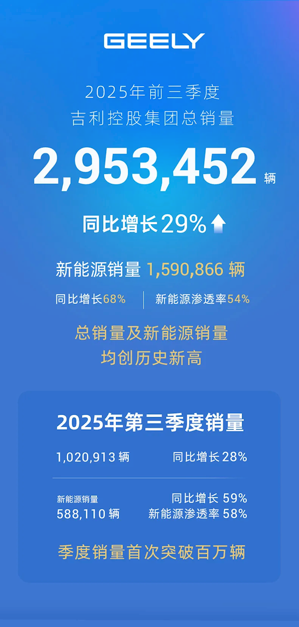 创史上新高！吉利集团前三季度总销量295万辆 同比增长29%