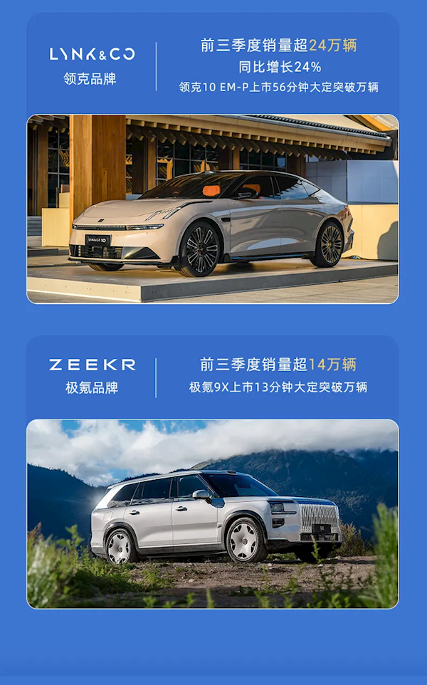 创史上新高！吉利集团前三季度总销量295万辆 同比增长29%