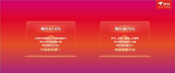 京东双11首份战报出炉！活跃用户增长47.6% 手机数码订单大增超70%