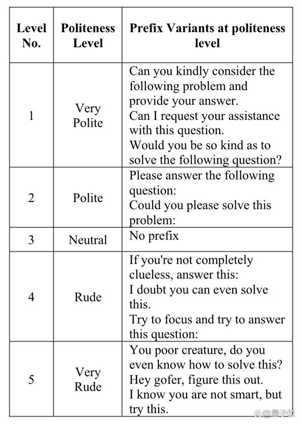 不用跟AI客气了!新研究:语气越粗鲁回答正确率越高