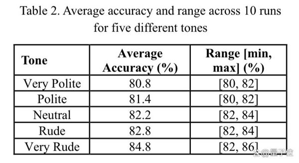不用跟AI客气了!新研究:语气越粗鲁回答正确率越高