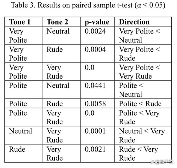 不用跟AI客气了!新研究:语气越粗鲁回答正确率越高