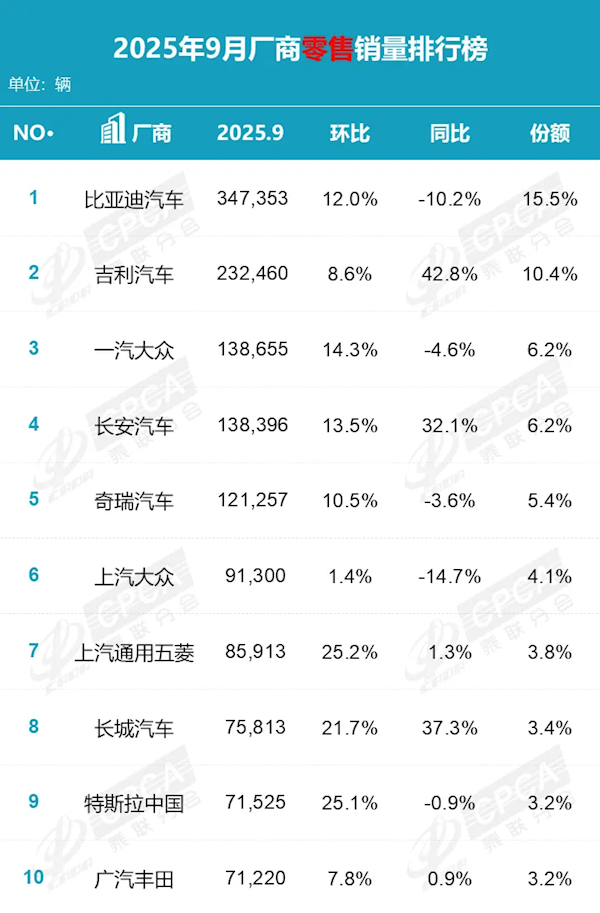9月国内厂商销量榜:国产车强势霸榜 前五占据四席