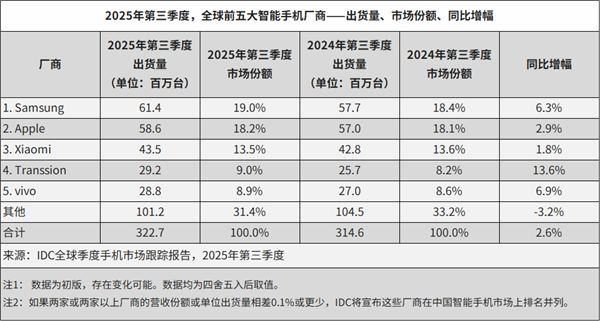 最新全球前5大智能手机厂商公布:小米第三 坐稳中国品牌第一