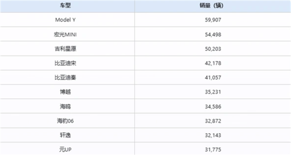 9月最好卖的十款车来了！Model Y排第一 燃油车只有两款上榜