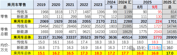 中国新能源汽车均价跌破16万元！小米、问界仅少数人入手