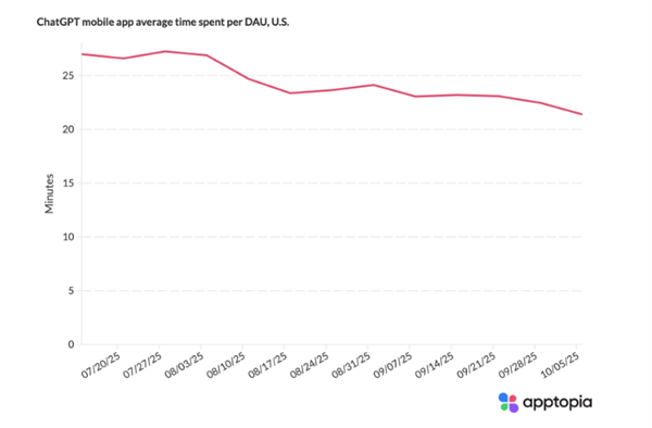 分析显示ChatGPT应用下载及日活增速陷入瓶颈