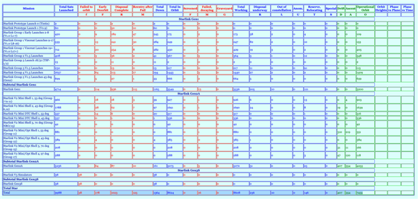 星链卫星发射突破10000颗！但已损失近1400颗