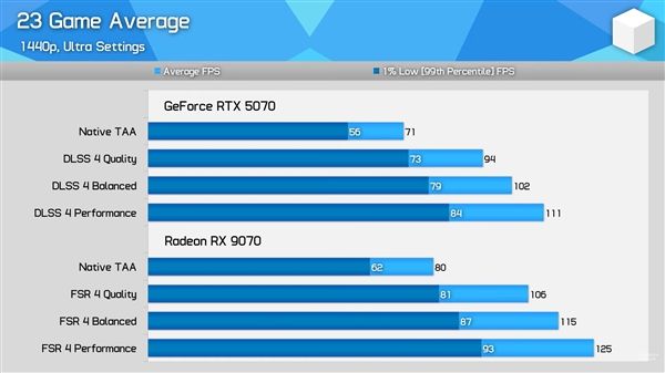 AMD优化确实给力！RX 9070对比RTX 5070最新实测：差距已拉大至13%