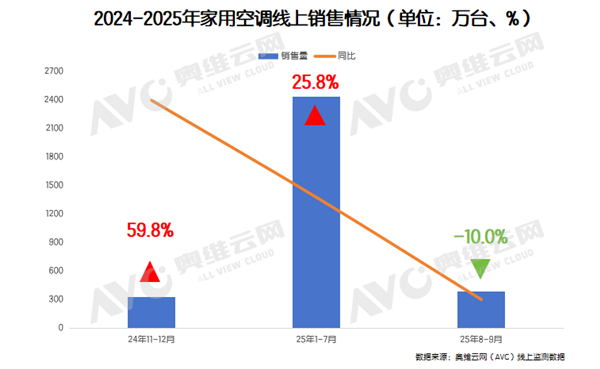 9月空调线下销量暴跌38% 发生了什么
