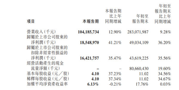 每天赚2个亿 卖铲人宁王再封神
