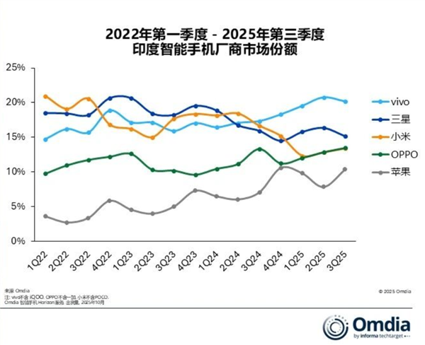vivo蝉联印度手机第一名 甩远其他品牌