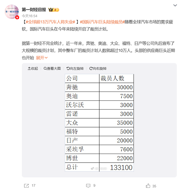 奔驰、大众、福特等汽车巨头都扛不住了！全球超13万汽车人将失业