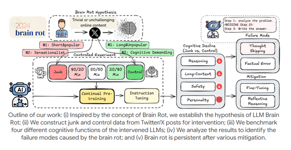 研究发现：强迫AI大量阅读社交媒体垃圾帖 会造成不可逆的脑损伤