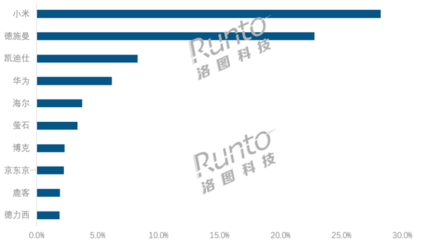 中国智能门锁线上市场数据出炉：小米销售额第一！