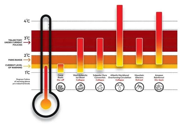 地球正逼近第一个危险的气候临界点！