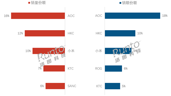 2025第三季度中国显示器销量出炉：AOC稳坐第一 小米第三