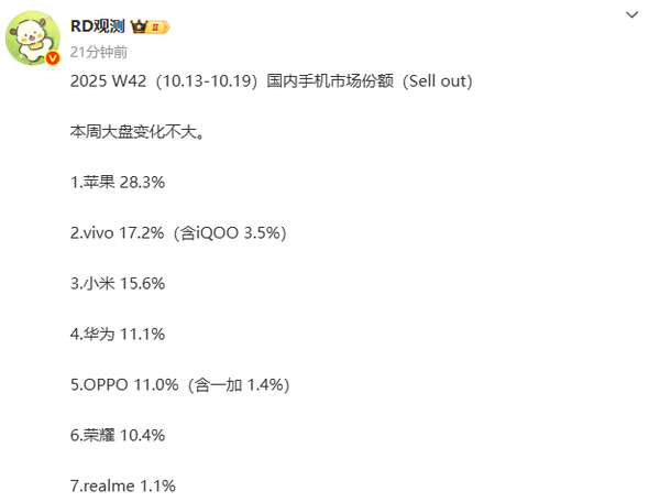10月第3周中国手机市场排名：苹果第一 小米退至第三