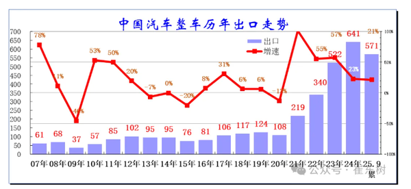 今年中国汽车都出口到哪了 俄罗斯才排到第三名!