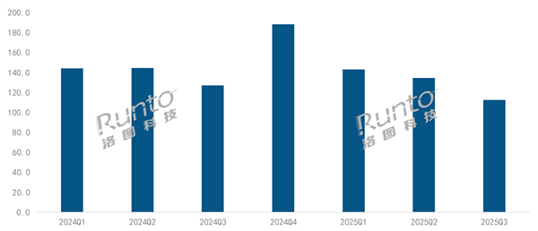 第三季度销量减少11.5%！中国智能投影市场形势严峻 机构：非刚需是下滑原因