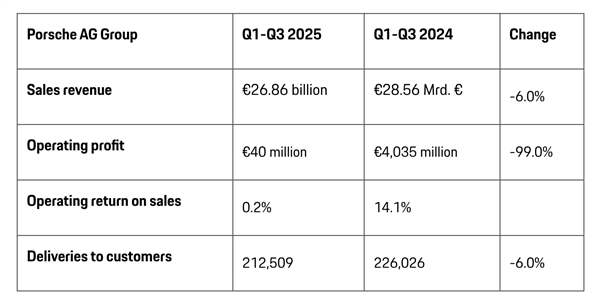 前三季度净利润暴跌99% 保时捷计划在美国市场涨价