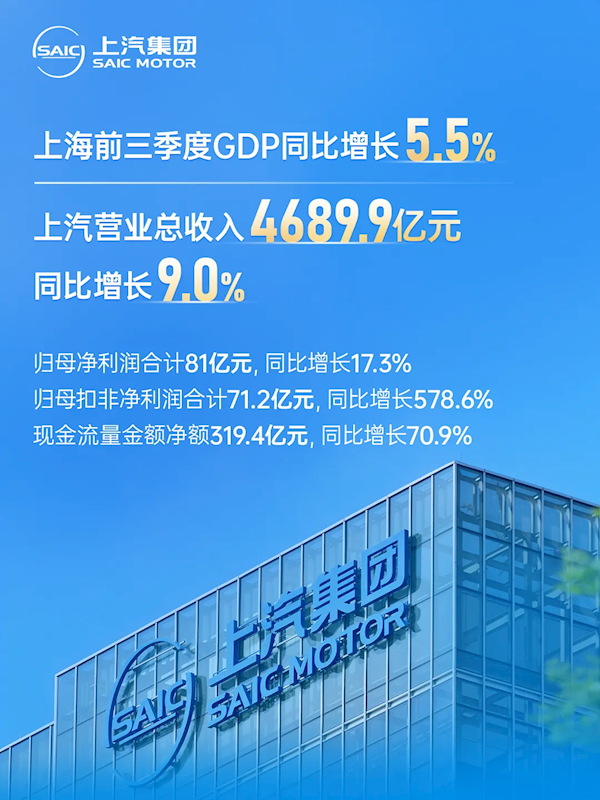 上汽最新财报出炉：前三季度卖车337万辆 净赚71亿 暴增超500%