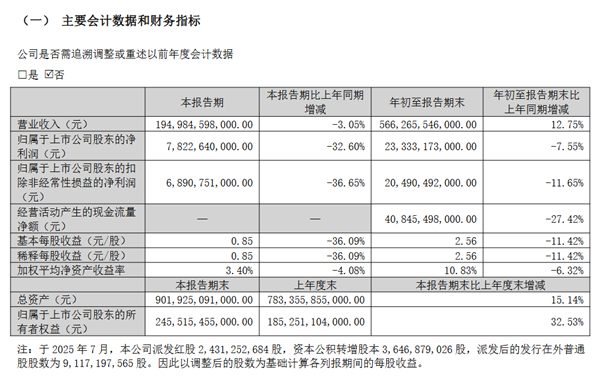 比亚迪前三季度财报出炉:销售326万辆新车 净赚233亿元