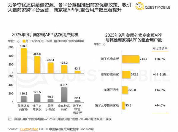 外卖市场竞争洗牌！美团、饿了么重叠商户暴涨至744万 竞争不再一家独大