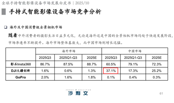 大疆杀疯了：今年首次推出全景相机 抢下国内37%份额