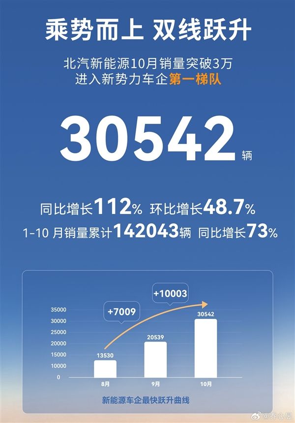 北汽新能源10月卖出30542辆：极狐汽车首次跻身2万俱乐部！