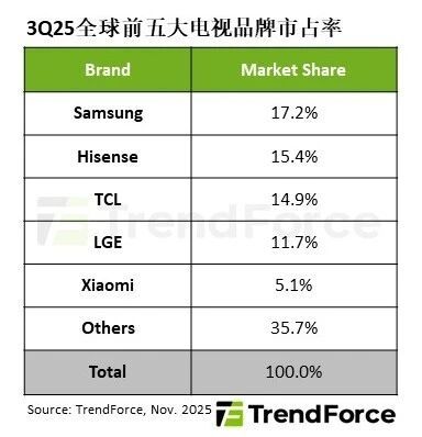 全球电视出货量首度跌破5000万台！海信重返世界第二