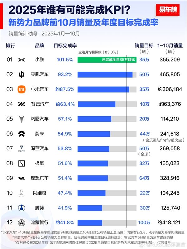 造车新势力年度销量目标榜：小鹏汽车提前交卷 已达全年目标
