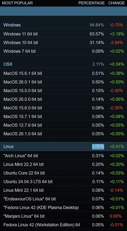 Linux游戏领域新里程碑！Steam玩家占比已超3%