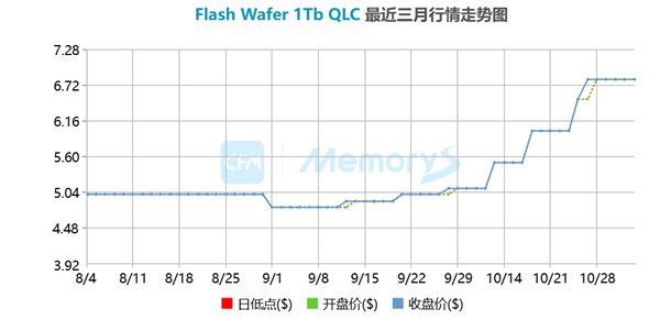 内存价格一个月翻倍 SK海力士股价冲天：监管部门示警风险